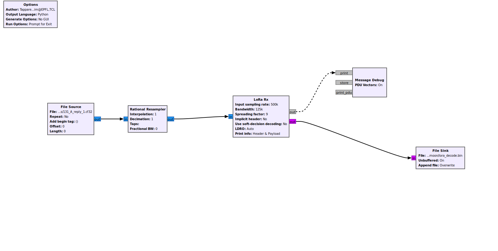 GNU Radio receiver flowgraph